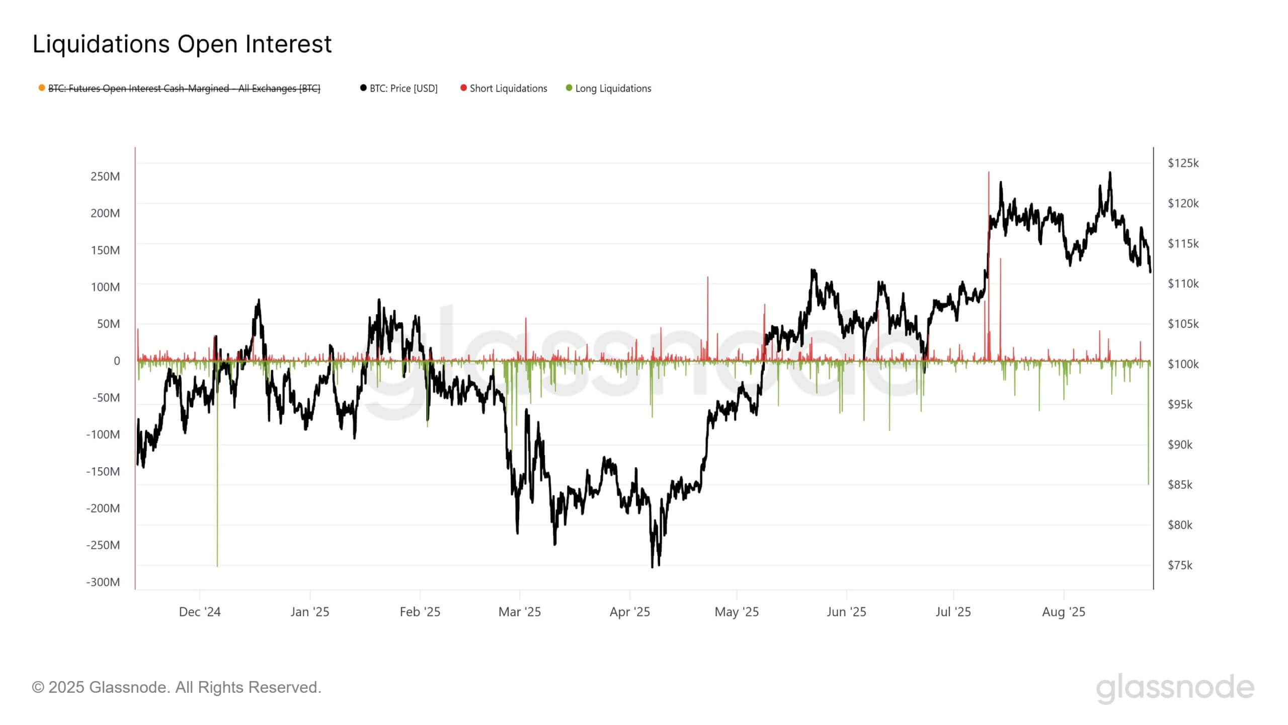 Bitcoin Long Traders Liquidation