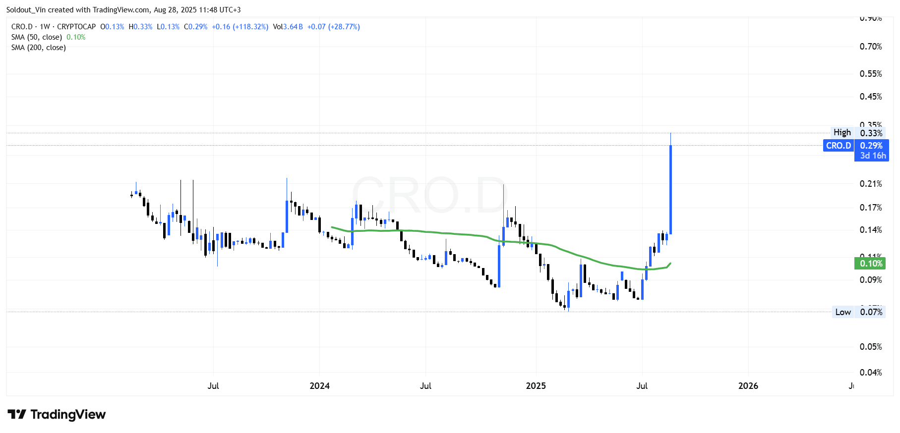 CRO.D Analysis: TradingView.