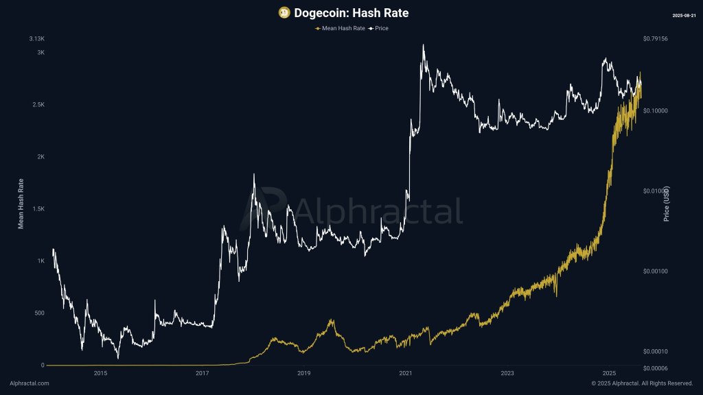 Dogecoin hash rate
