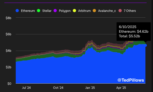 Ethereum chain dominates RWA sector | Source: Ted Pillows on X