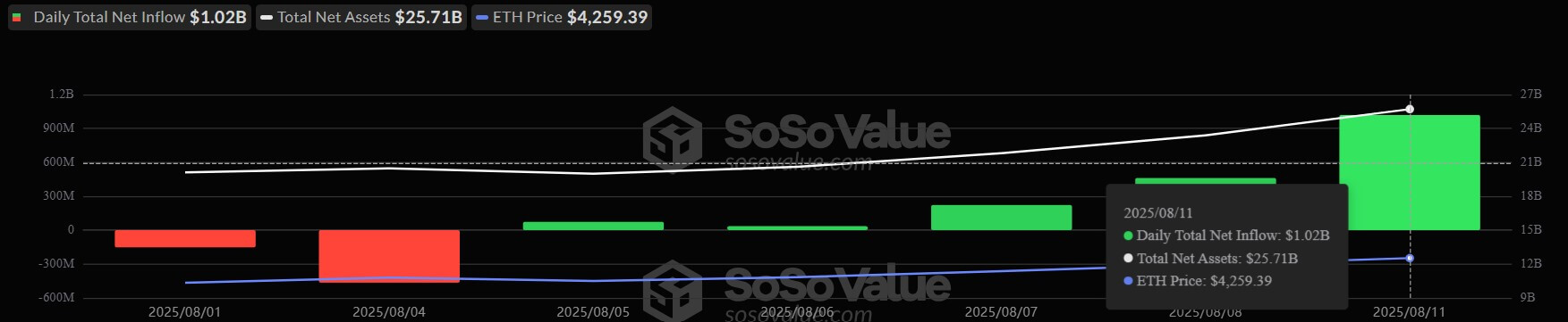 Ethereum ETFs Flow
