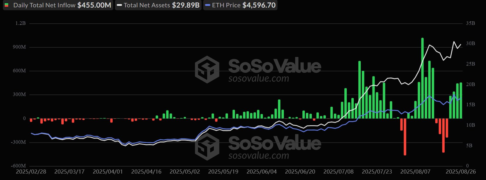 Ethereum ETF Netflow