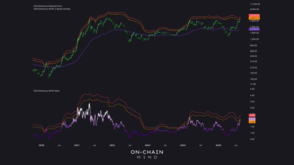Ethereum MVRV Ratio | Source: On-Chain Mind 