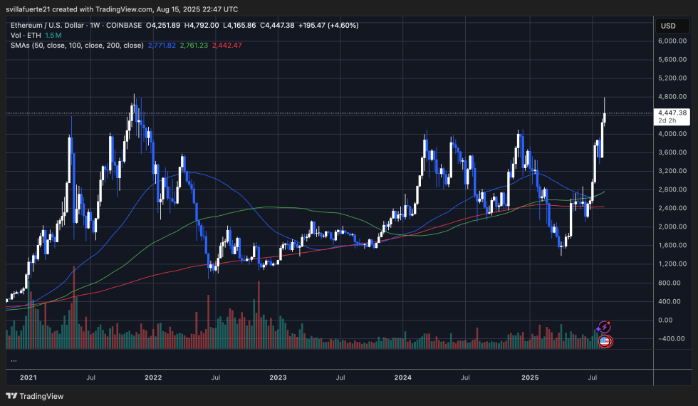ETH testing critical resistance | Source: ETHUSDT chart on TradingView