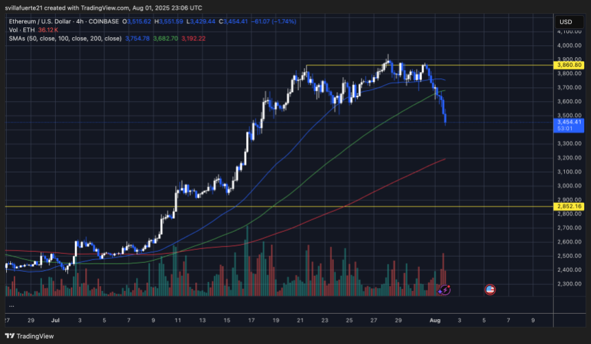 ETH breaking below key demand levels | Source: ETHUSDT chart on TradingView