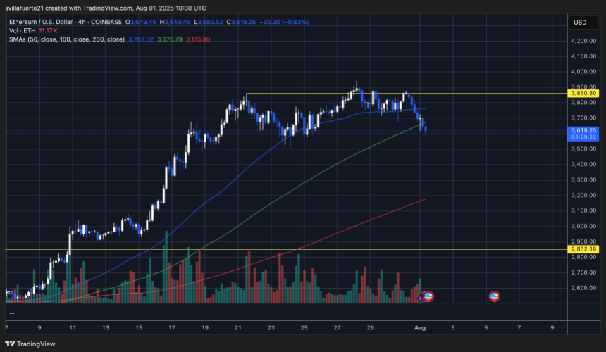 ETH testing fresh lows | Source: ETHUSDT chart on TradingView