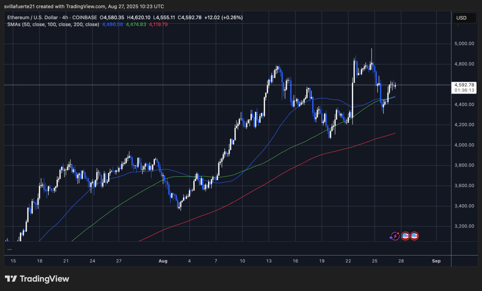 ETH consolidates below its ATH | Source: ETHUSDT chart on TradingView
