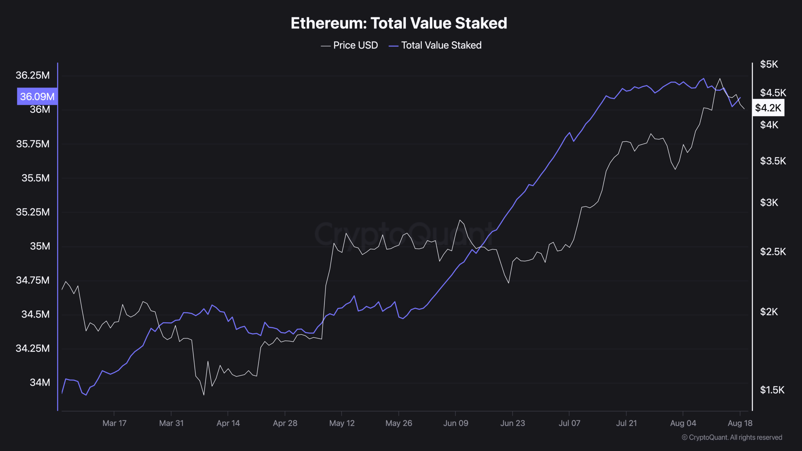 Eth Total Value Staked