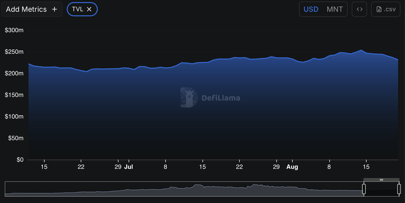 Mantle total value locked chart.