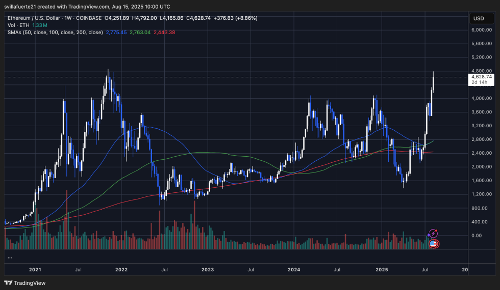 ETH testing resistance below price discovery levels | Source: ETHUSDT chart on TradingView