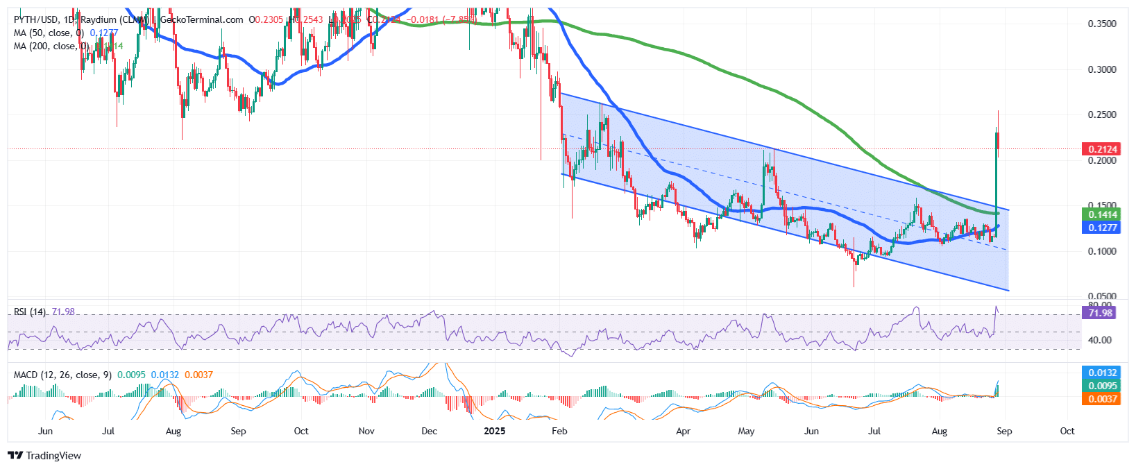 Pyth Network Chart Analysis Source: GeckoTerminal