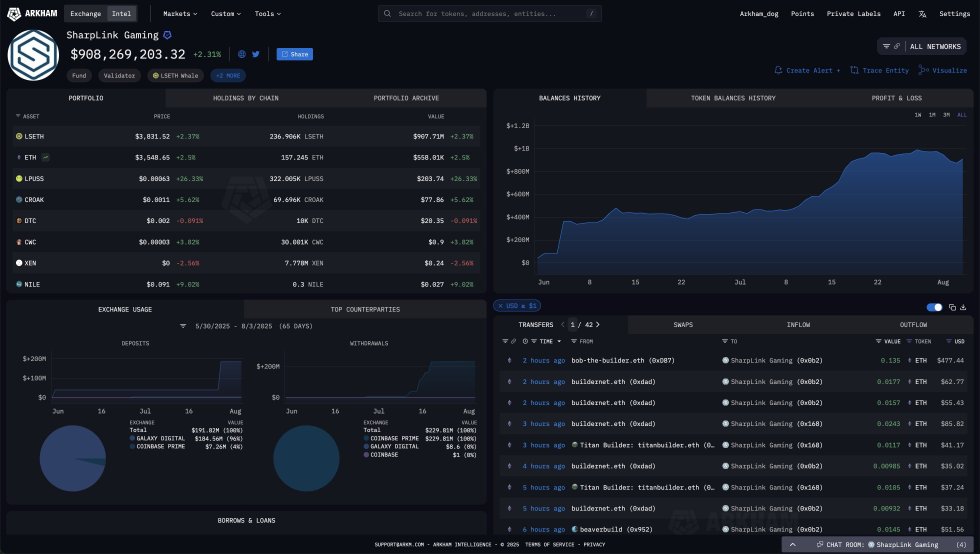 Sharplink Gaming Ethereum Portfolio | Source: Arkham
