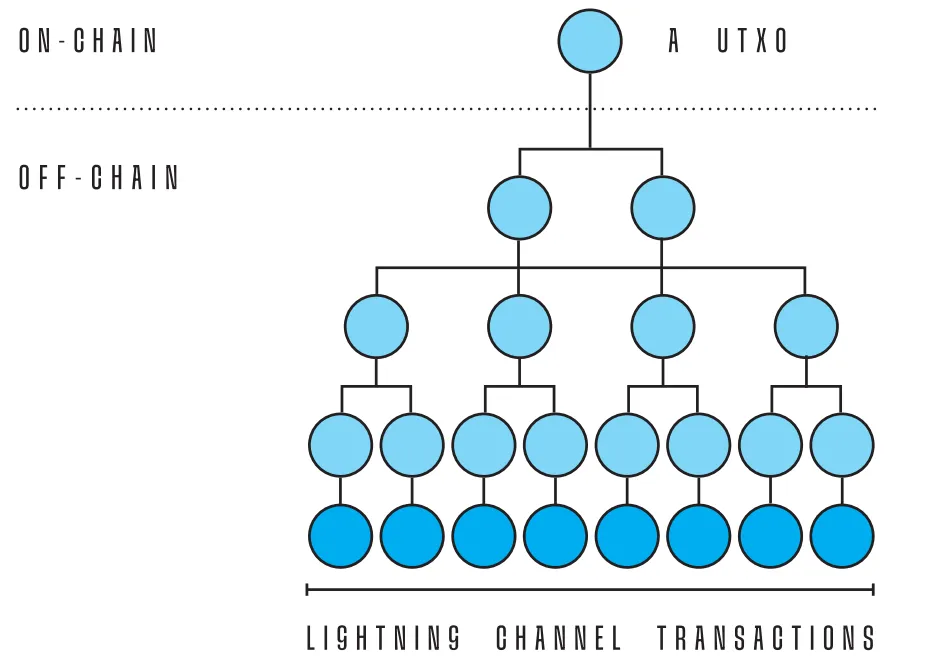 A diagram of Timeout Trees.