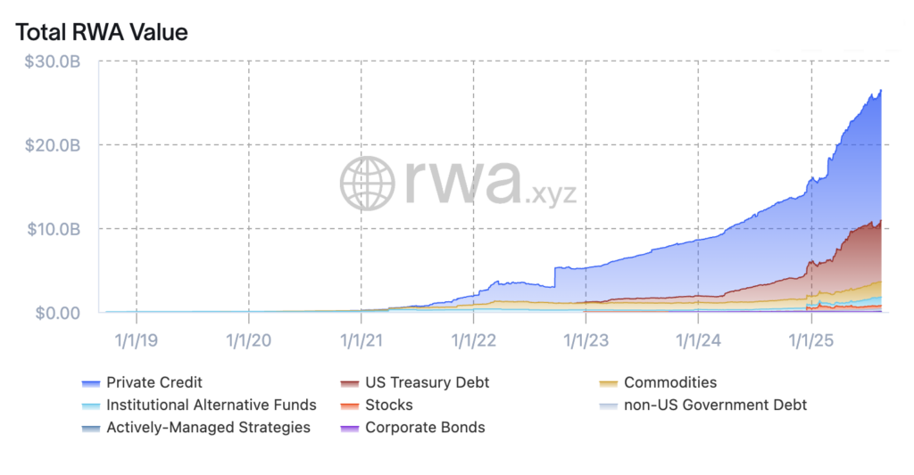 Total Real World Assets (Source: rwa.xyz)