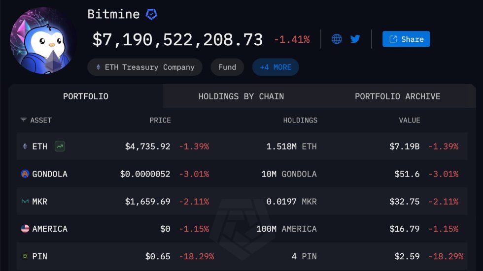 Bitmine's Ethereum Holdings | Source: Arkham Intelligence