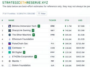 Largest ETH treasury firms