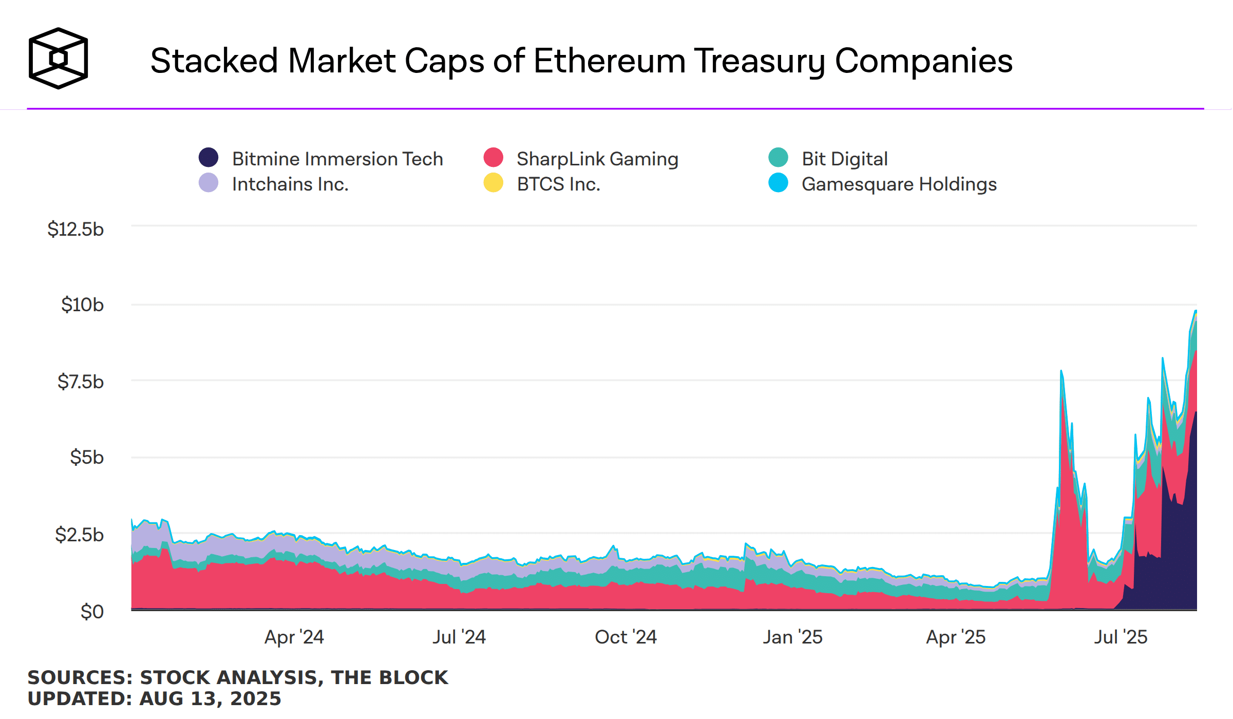 Ethereum treasuries