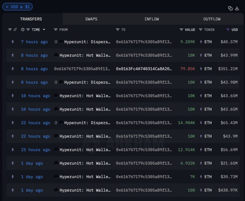 Ethereum Whale buying | Source: Arkham