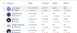 Top selling NFT collections in the past seven days