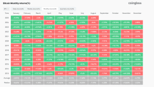 Bitcoin historical performance