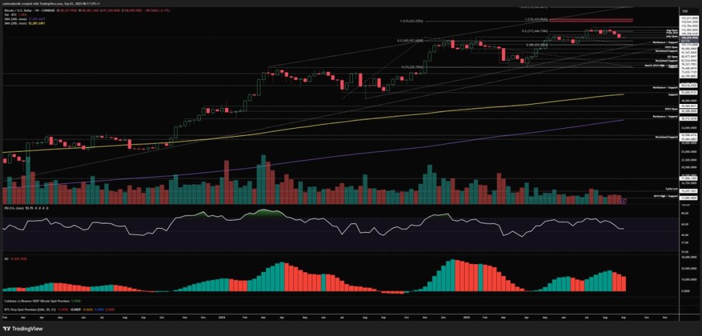 Bitcoin weekly chart analysis