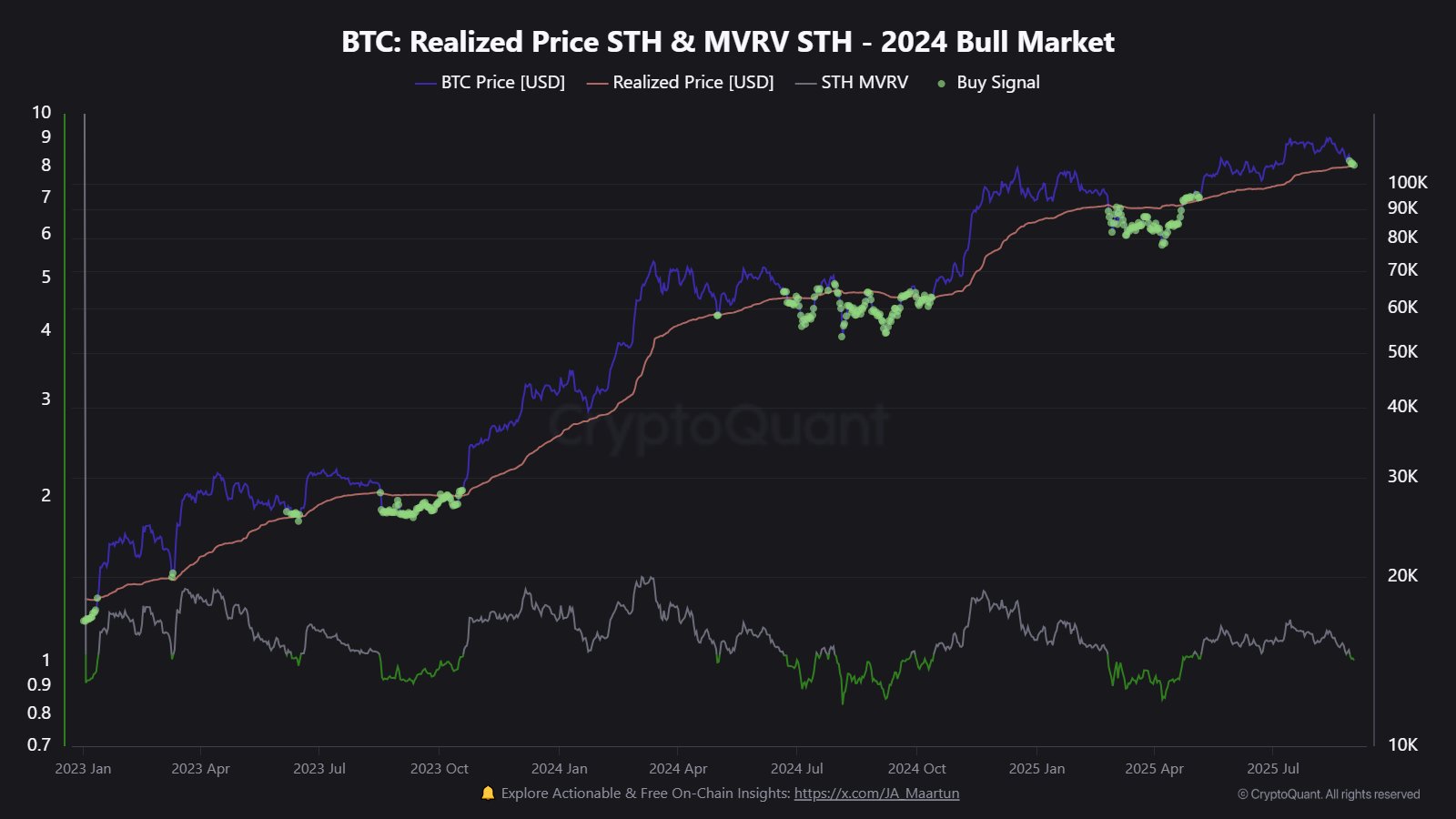 Bitcoin STH Realized Price