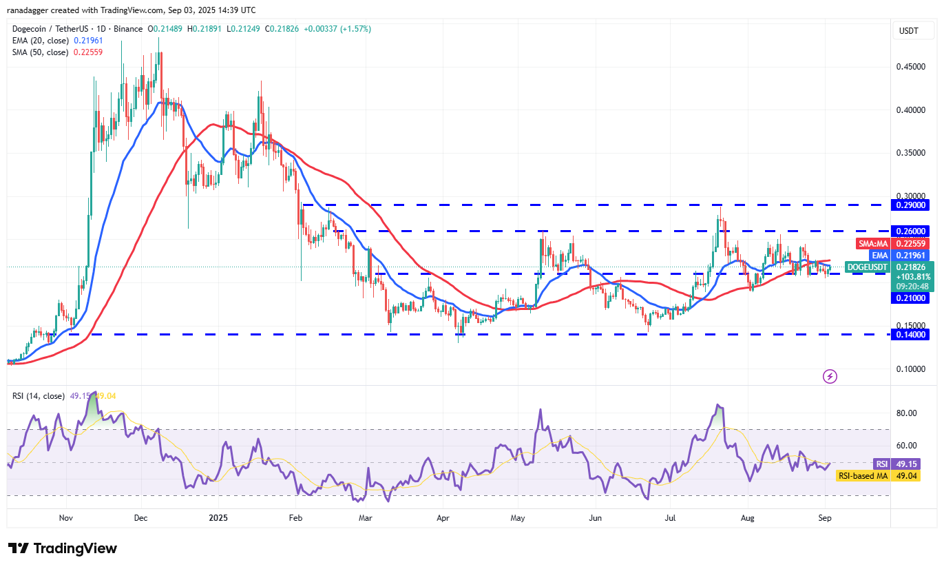 Dogecoin, Cryptocurrencies, Gold, Bitcoin Price, XRP, Markets, Cryptocurrency Exchange, Cardano, Price Analysis, Binance Coin, Chainlink, Market Analysis, Ether Price, Solana, Bitcoin ETF, ETF, SUI