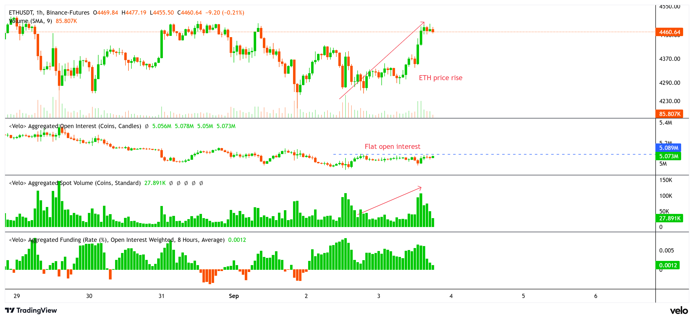Cryptocurrencies, Markets, Cryptocurrency Exchange, Binance, Price Analysis, Market Analysis, Ether Price, Ethereum Price