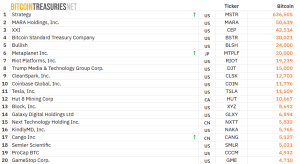 Largest BTC treasury companies
