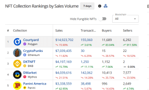 Top selling NFT collections in the past 7 days