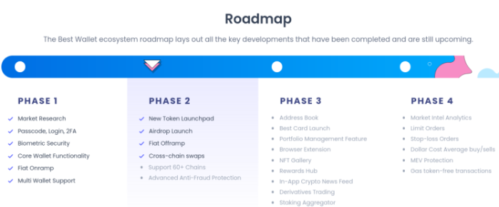 Best Wallet Token roadmap on official site