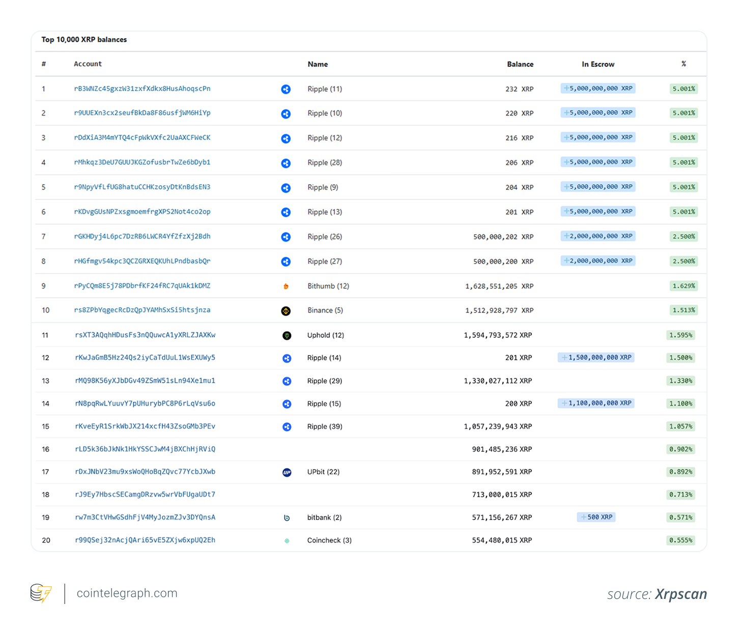 Top 20 accounts by XRP balance