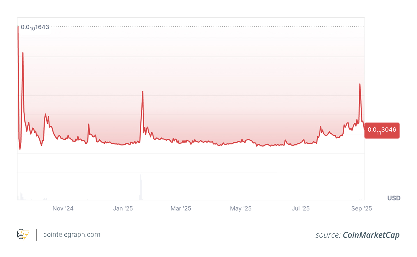 WLFI's price chart since launch