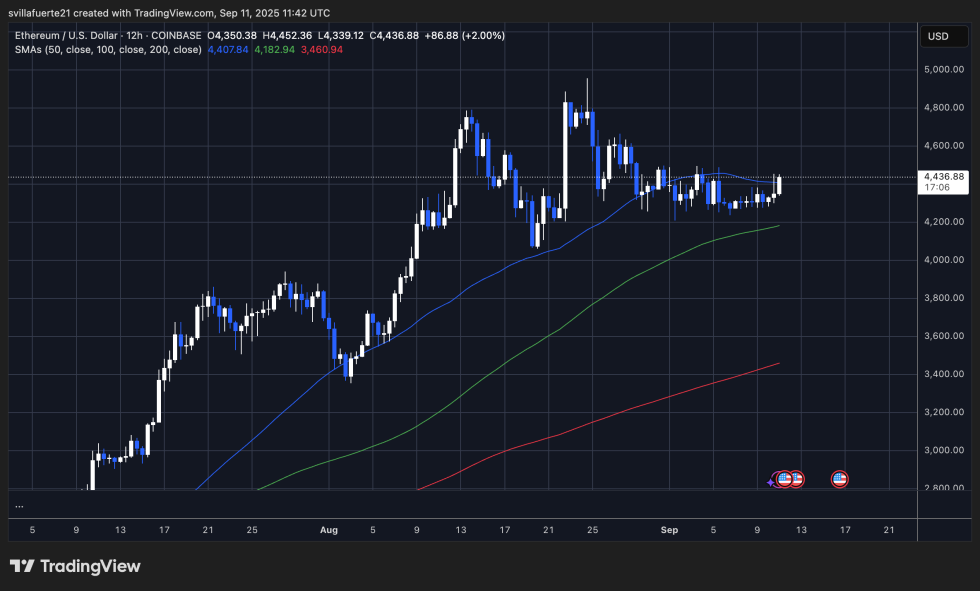 ETH testing local supply | Source: ETHUSDT chart on TradingView