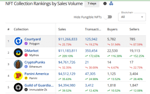 Top selling NFT collections in the past 7 days