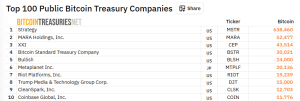 Top ten Bitcoin treasury firms