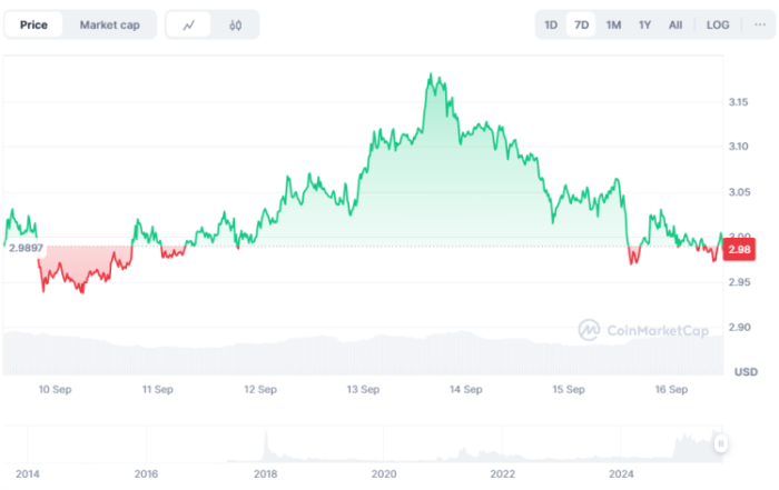  $XRP’s past 7 days performance.
