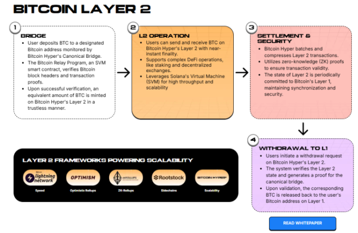 Bitcoin Hyper utility on the official presale site.