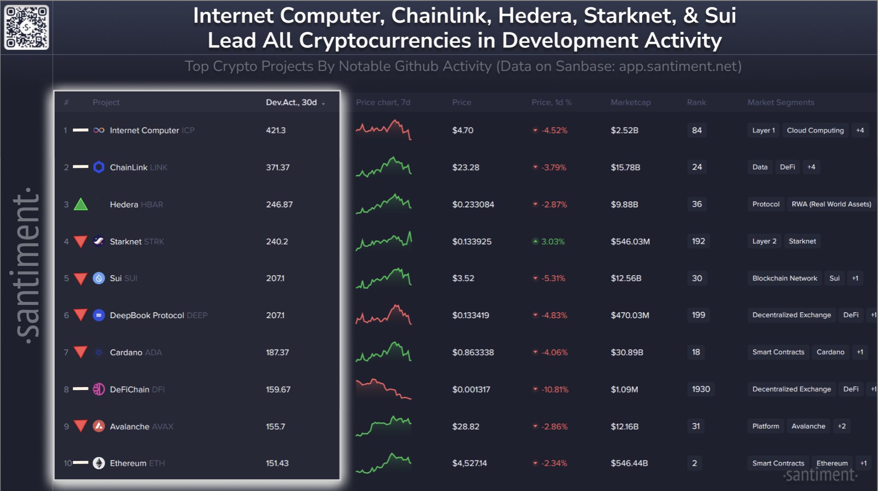 Ethereum Development Activity