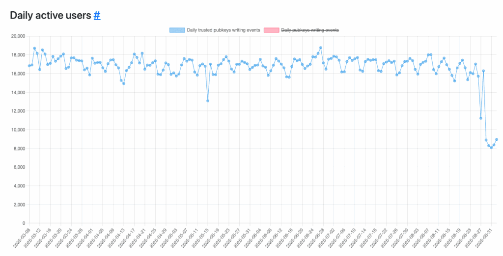 Nostr, daily active users, variable along stable/stagnant trend