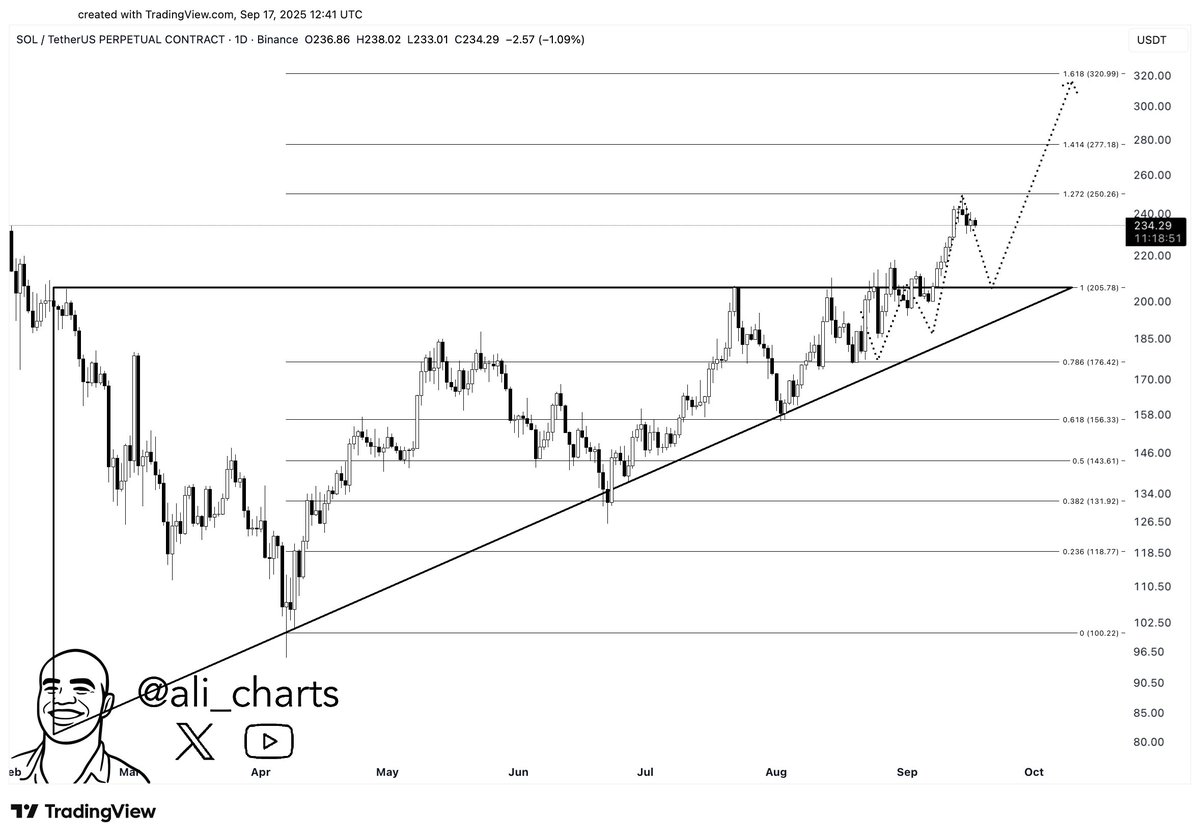 Solana Ascending Triangle
