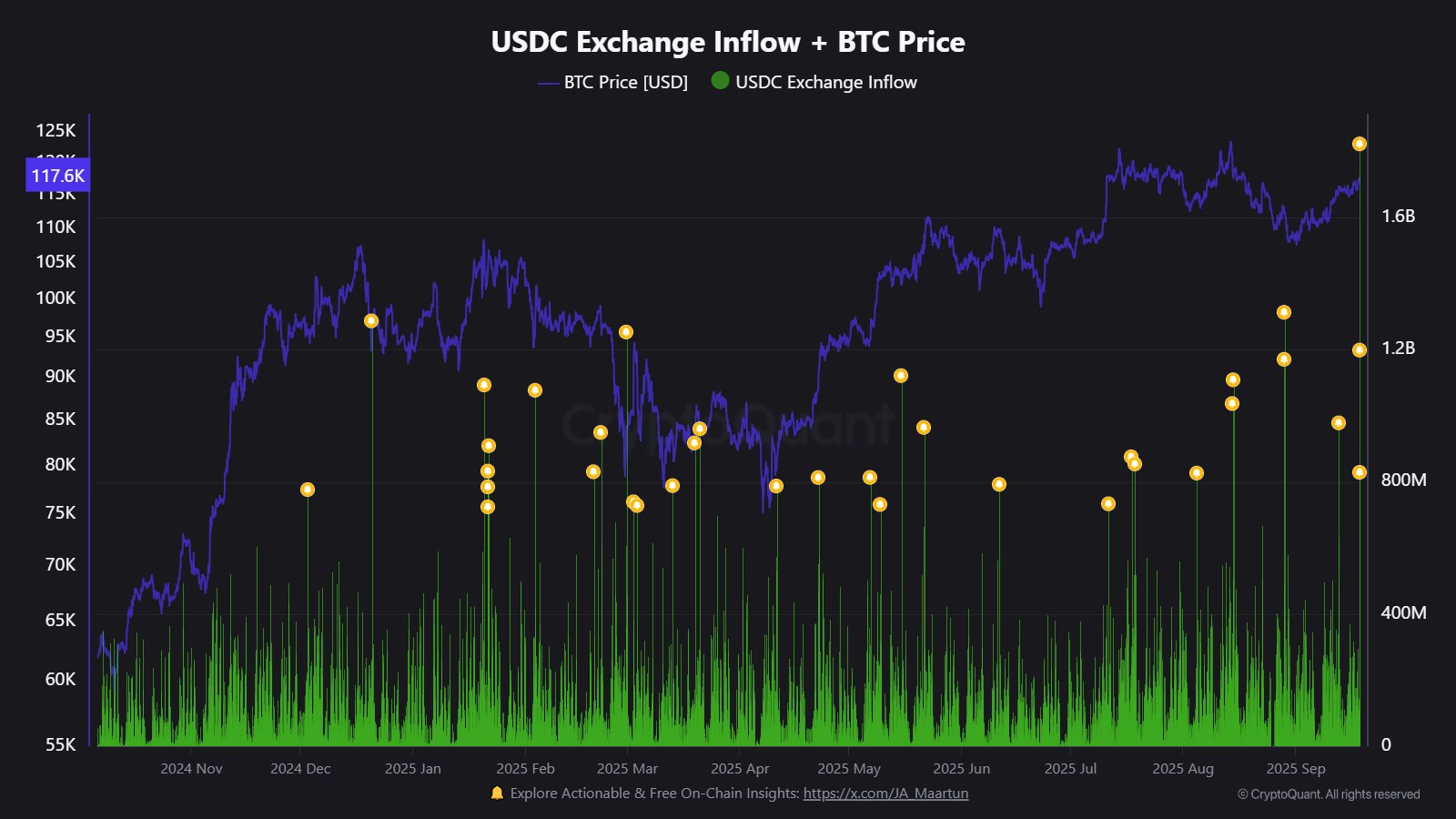 USDC Exchange Inflows