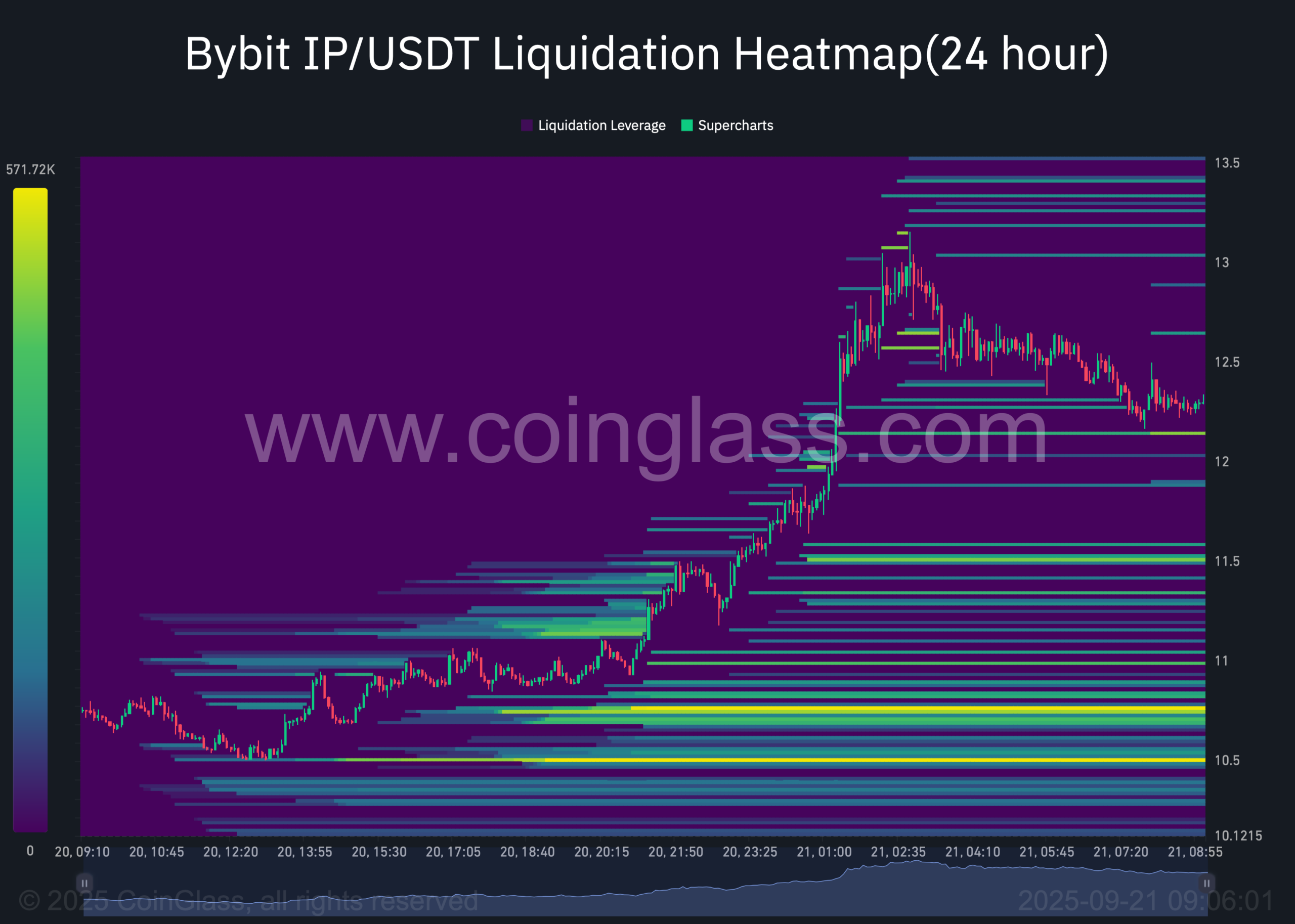 IP liquidation heatmap