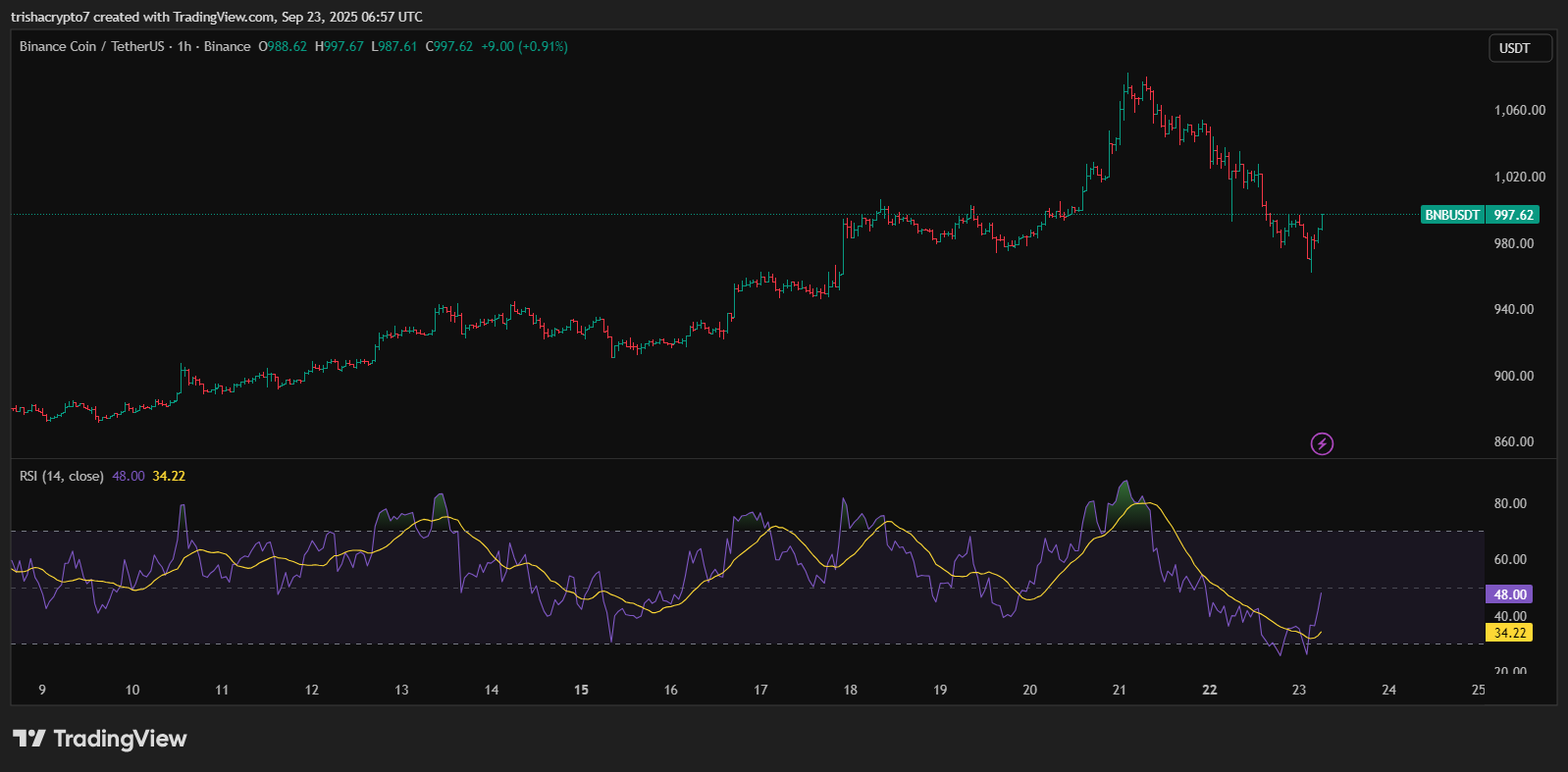 Crypto market update: Ethereum and major altcoins lag after $1.5b wipeout - 5