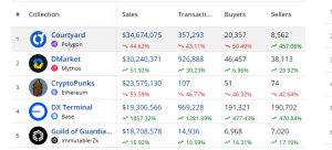 Top selling NFT collections in September 1