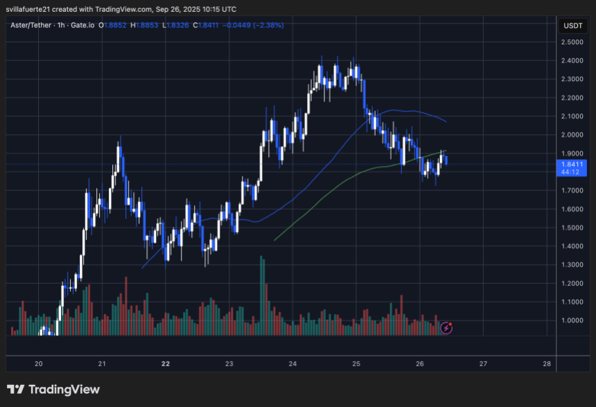 ASTER testing critical level | Source: ASTERUSDT chart on TradingView