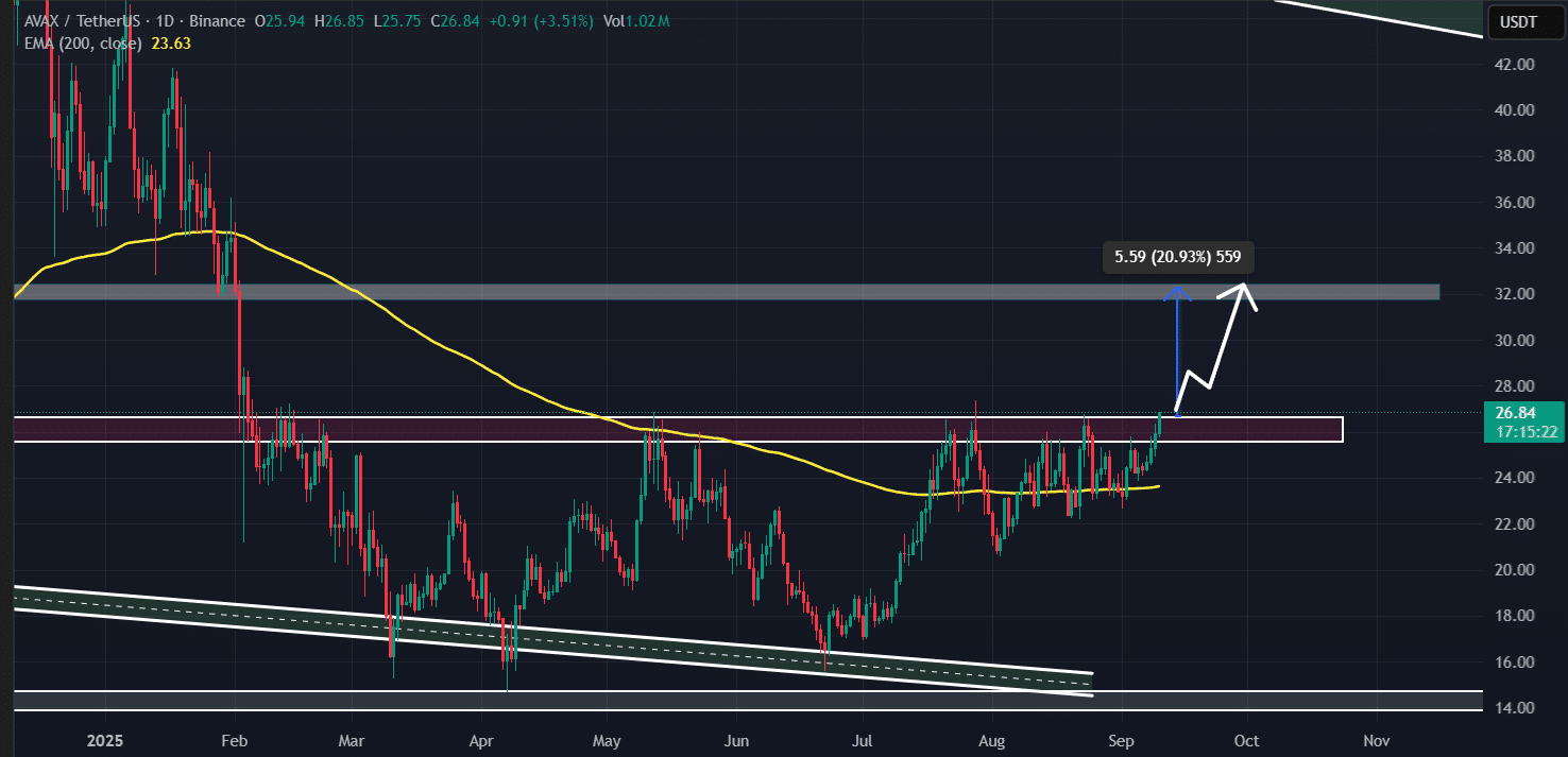Avalanche (AVAX) technical analysis