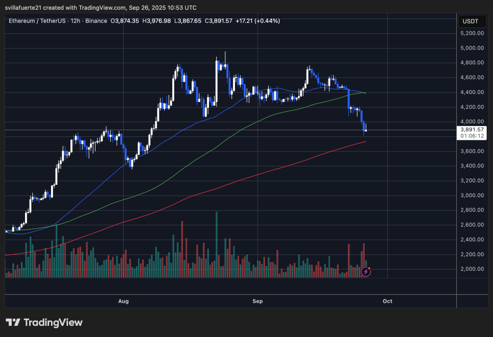 ETH losing ground | Source: ETHUSDT chart on TradingView