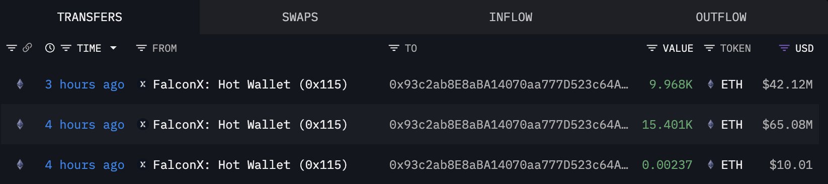 FalconX Hot Wallet moving Ethereum | Source: Lookonchain