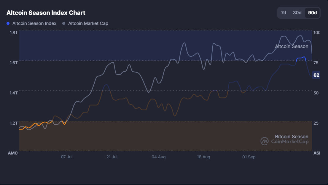 Altcoin Season Index